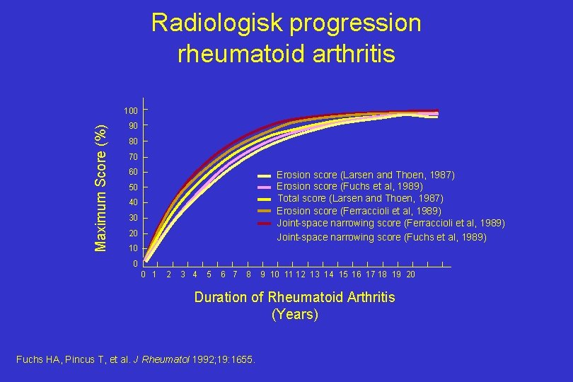 Radiologisk progression rheumatoid arthritis Maximum Score (%) 100 90 80 70 60 Erosion score