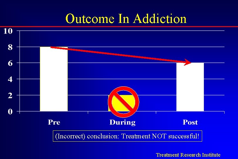 Outcome In Addiction (Incorrect) conclusion: Treatment NOT successful! Treatment Research Institute 