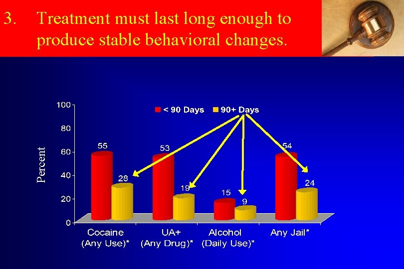 Treatment must last long enough to produce stable behavioral changes. Percent 3. 