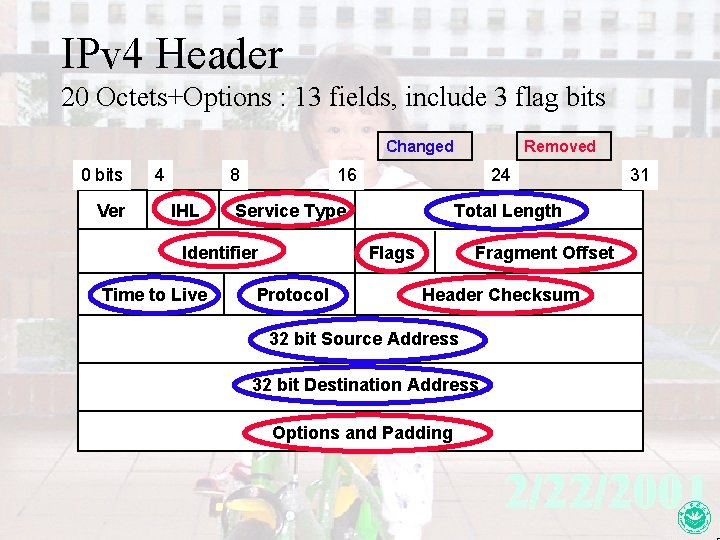 IPv 4 Header 20 Octets+Options : 13 fields, include 3 flag bits Changed 0