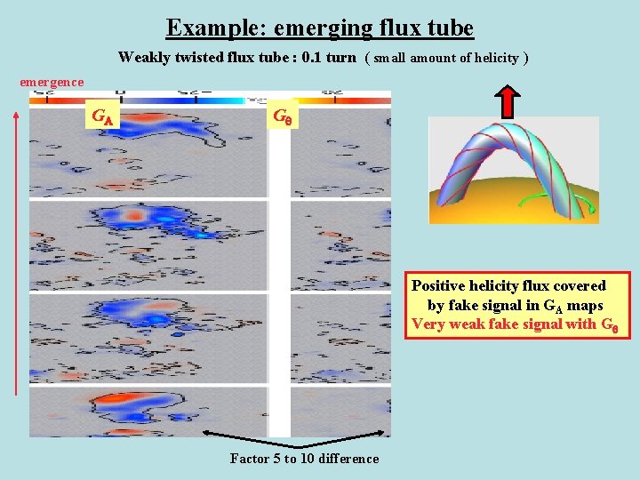 Example: emerging flux tube Weakly twisted flux tube : 0. 1 turn ( small