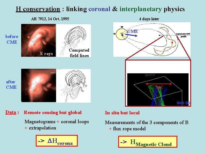 H conservation : linking coronal & interplanetary physics AR 7912, 14 Oct. 1995 4