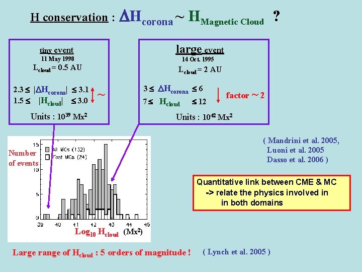 H conservation : tiny Hcorona ~ HMagnetic Cloud ? large event 11 May 1998