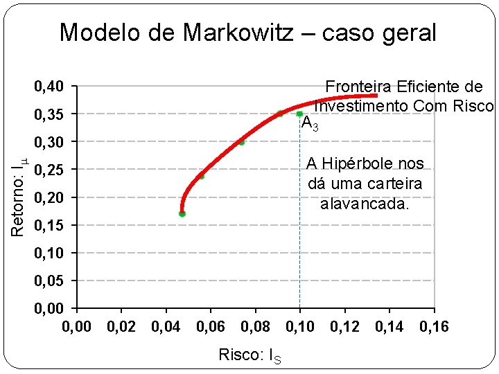 Modelo de Markowitz – caso geral Fronteira Eficiente de Investimento Com Risco 0, 40