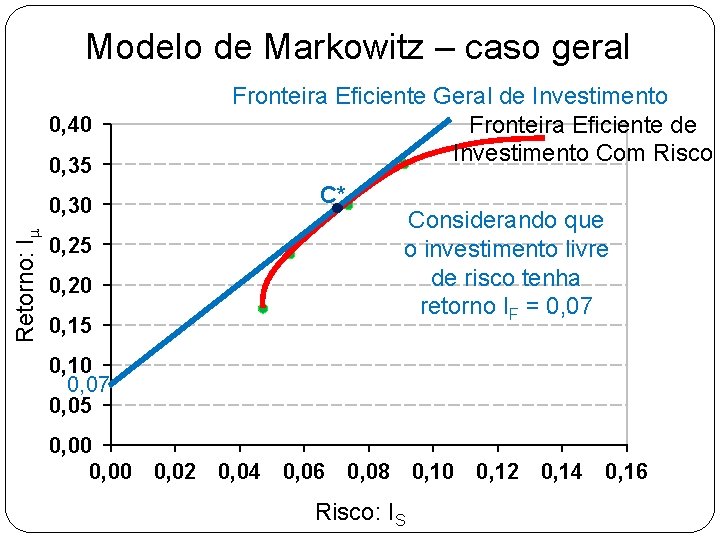 Modelo de Markowitz – caso geral 0, 40 0, 35 Retorno: Im 0, 30