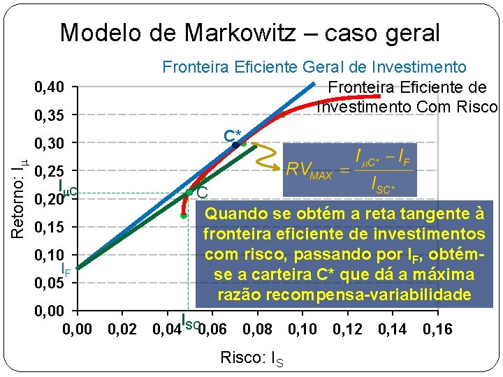 Modelo de Markowitz – caso geral 0, 40 0, 35 Retorno: Im 0, 30