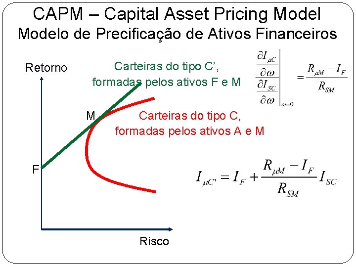 CAPM – Capital Asset Pricing Modelo de Precificação de Ativos Financeiros Retorno Carteiras do
