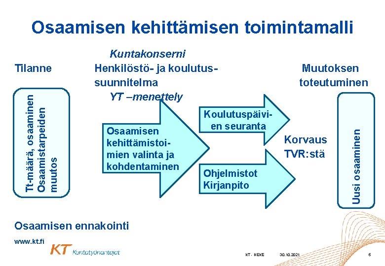 Osaamisen kehittämisen toimintamalli Osaamisen kehittämistoimien valinta ja kohdentaminen Muutoksen toteutuminen Koulutuspäivien seuranta Korvaus TVR: