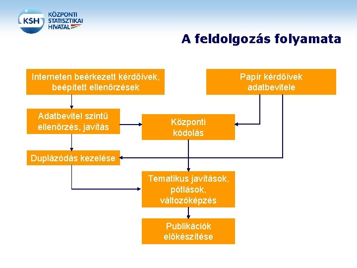 A feldolgozás folyamata Interneten beérkezett kérdőívek, beépített ellenőrzések Adatbevitel szintű ellenőrzés, javítás Papír kérdőívek