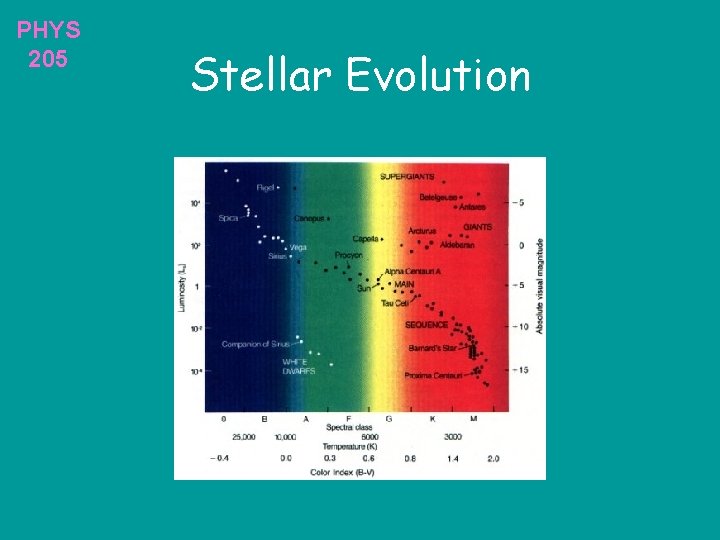 PHYS 205 Stellar Evolution 