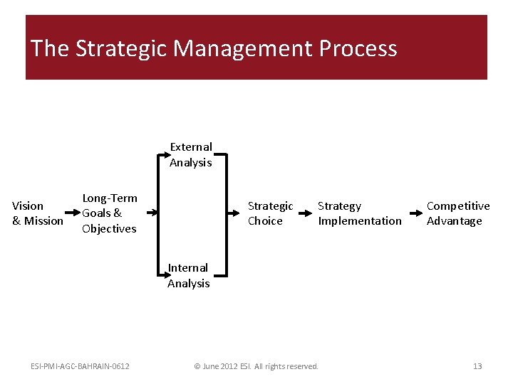 The Strategic Management Process External Analysis Vision & Mission Long-Term Goals & Objectives Strategic