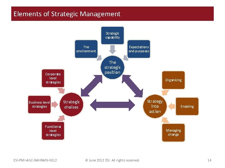 Elements of Strategic Management Strategic capability The environment The strategic position Corporate level strategies