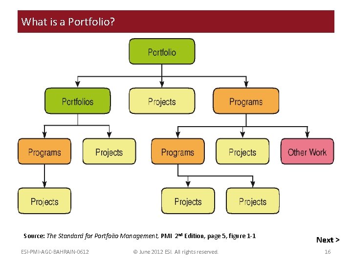 What is a Portfolio? Source: The Standard for Portfolio Management, PMI 2 nd Edition,