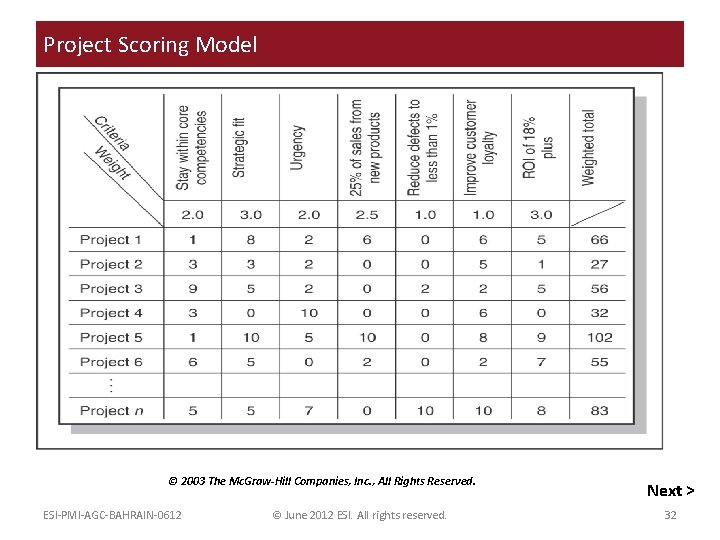 Project Scoring Model © 2003 The Mc. Graw-Hill Companies, Inc. , All Rights Reserved.