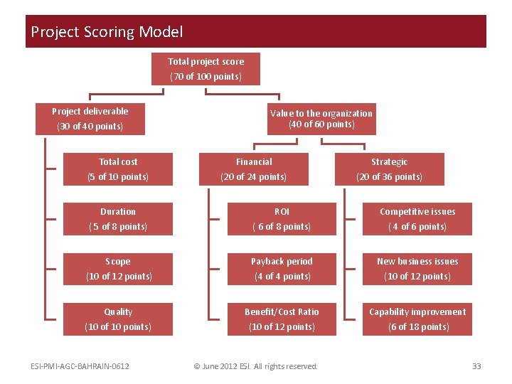 Project Scoring Model Total project score (70 of 100 points) Project deliverable (30 of
