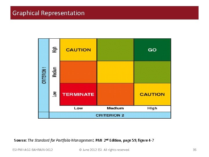 Graphical Representation Source: The Standard for Portfolio Management, PMI 2 nd Edition, page 59,