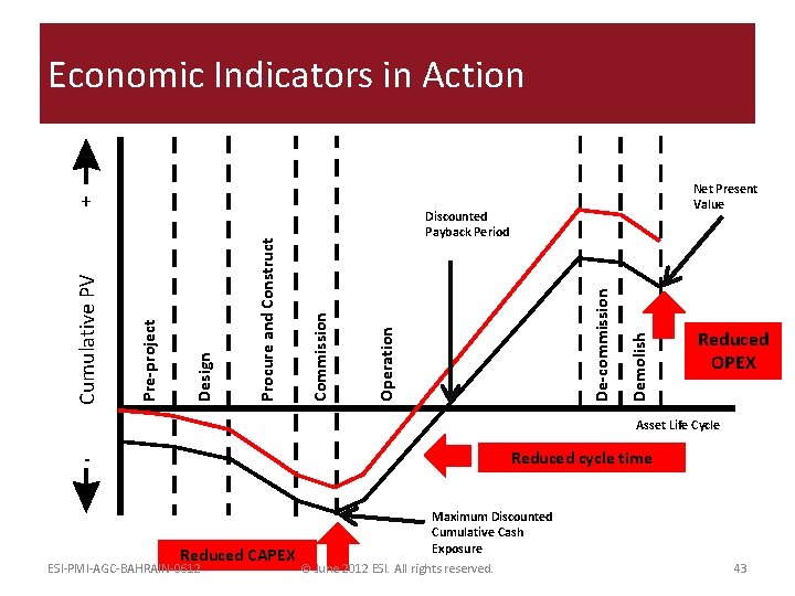 Economic Indicators in Action Net Present Value Demolish Operation De-commission Discounted Payback Period Commission