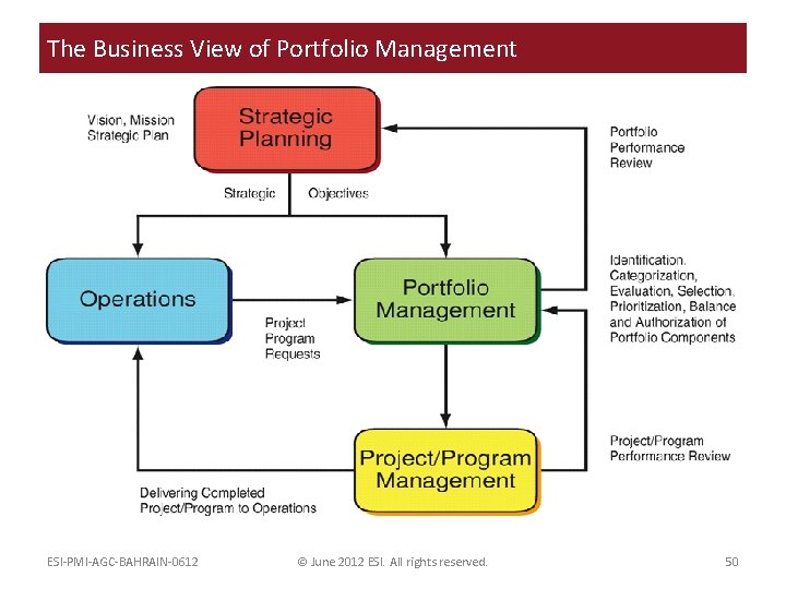The Business View of Portfolio Management ESI-PMI-AGC-BAHRAIN-0612 © June 2012 ESI. All rights reserved.