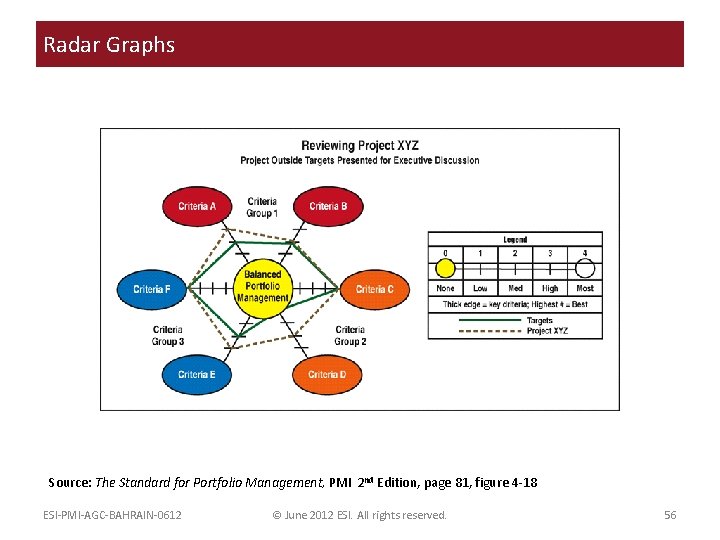 Radar Graphs Source: The Standard for Portfolio Management, PMI 2 nd Edition, page 81,