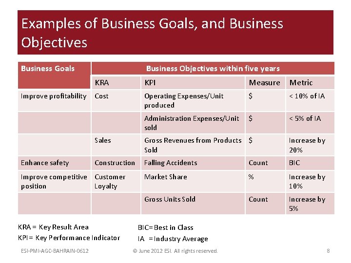 Examples of Business Goals, and Business Objectives Business Goals Improve profitability Enhance safety Business