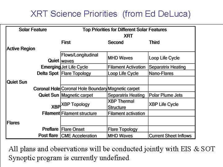 XRT Science Priorities (from Ed De. Luca) All plans and observations will be conducted