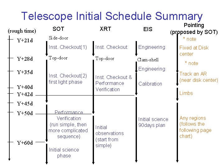 Telescope Initial Schedule Summary (rough time) Y+21 d Y+28 d Y+35 d Y+40 d
