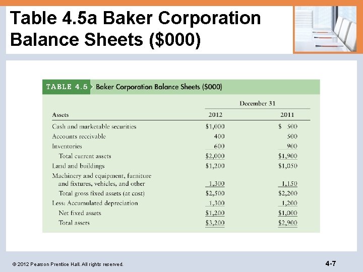 Table 4. 5 a Baker Corporation Balance Sheets ($000) © 2012 Pearson Prentice Hall.