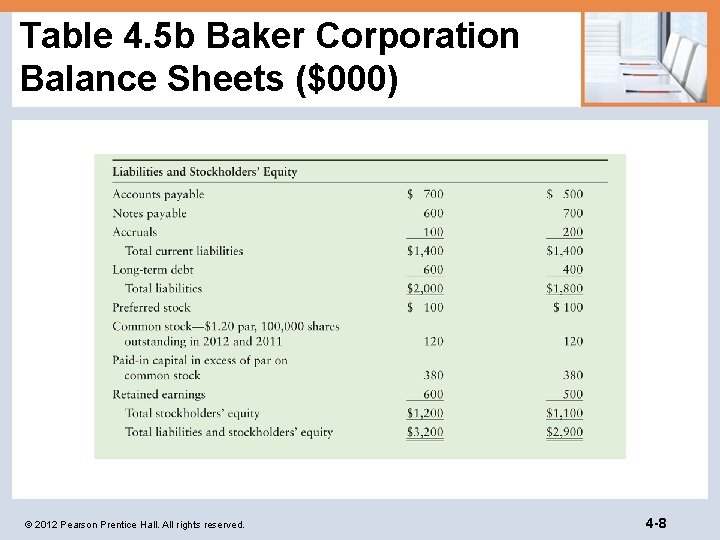 Table 4. 5 b Baker Corporation Balance Sheets ($000) © 2012 Pearson Prentice Hall.