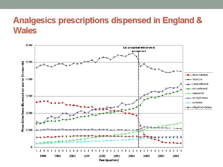 Analgesics prescriptions dispensed in England & Wales 