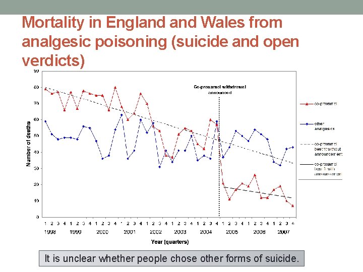 Mortality in England Wales from analgesic poisoning (suicide and open verdicts) It is unclear