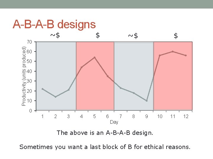 A-B-A-B designs $ ~$ 70 Productivity (units produced) $ ~$ 60 50 40 30