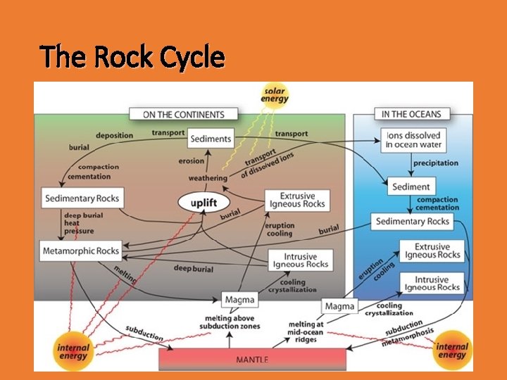 The Rock Cycle 