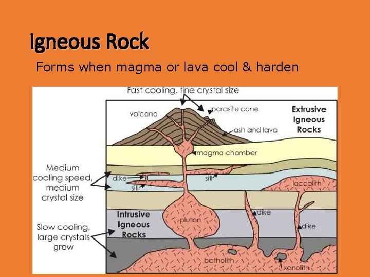 Igneous Rock Forms when magma or lava cool & harden 