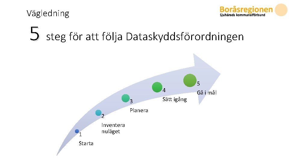 Vägledning 5 steg för att följa Dataskyddsförordningen 4 3 2 1 Starta Inventera nuläget