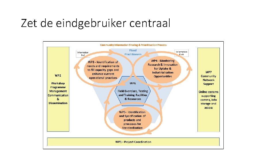 Zet de eindgebruiker centraal 