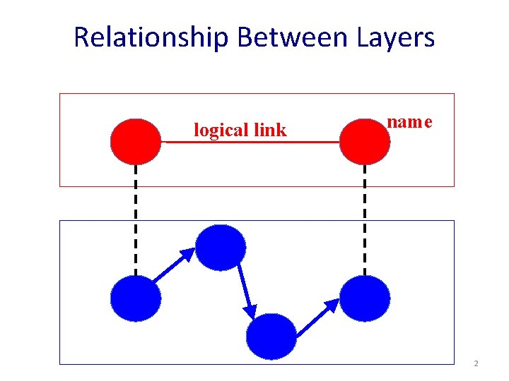 Relationship Between Layers logical link name 2 