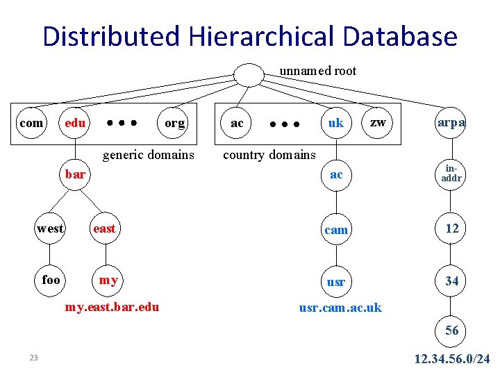 Distributed Hierarchical Database unnamed root com edu org generic domains bar uk ac zw