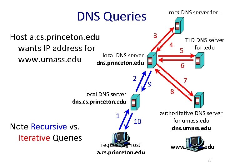 DNS Queries root DNS server for. Host a. cs. princeton. edu wants IP address