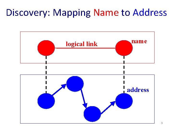 Discovery: Mapping Name to Address logical link name address 3 