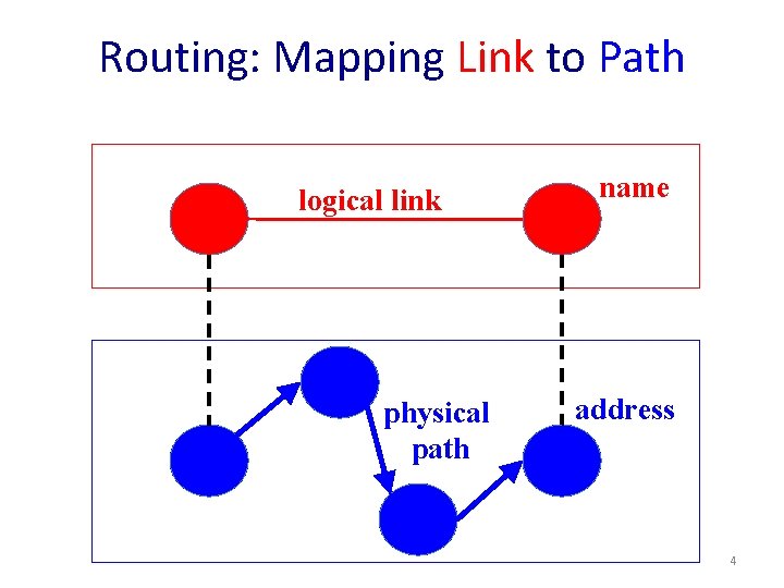 Routing: Mapping Link to Path logical link physical path name address 4 