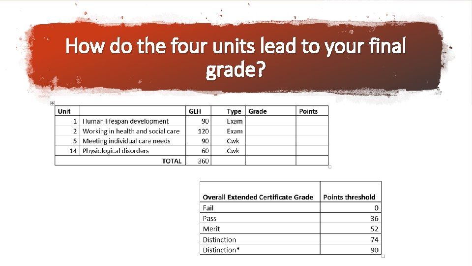 How do the four units lead to your final grade? 