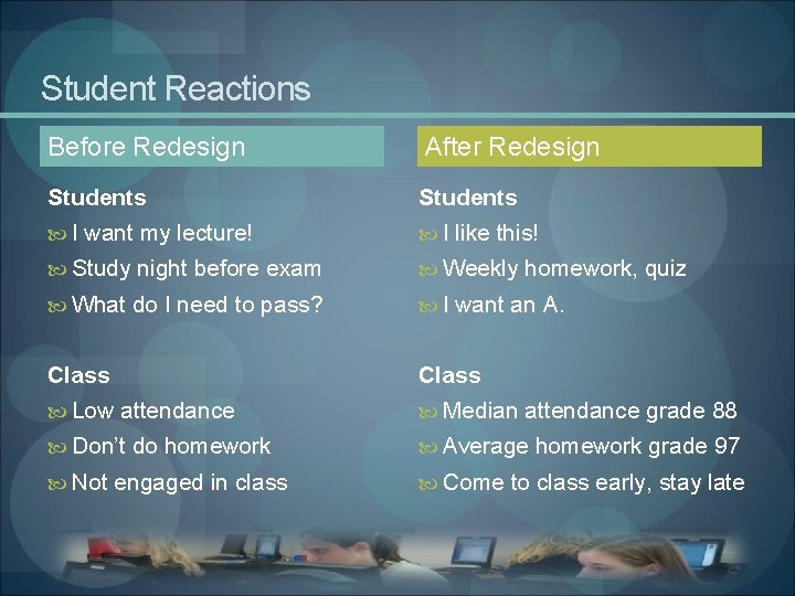 Student Reactions Before Redesign After Redesign Students I want my lecture! I like this!