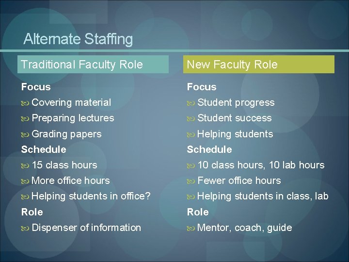 Alternate Staffing Traditional Faculty Role New Faculty Role Focus Covering material Student progress Preparing