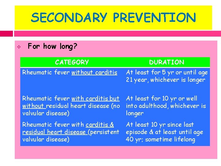 SECONDARY PREVENTION v For how long? CATEGORY DURATION Rheumatic fever without carditis At least