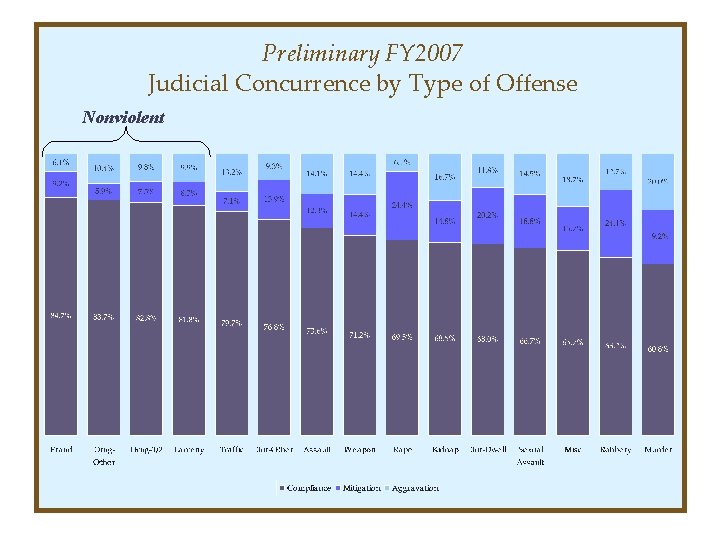 Preliminary FY 2007 Judicial Concurrence by Type of Offense Nonviolent 