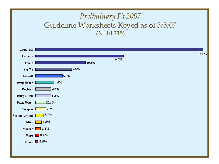 Preliminary FY 2007 Guideline Worksheets Keyed as of 3/5/07 (N=10, 715) 