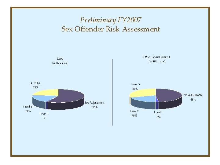 Preliminary FY 2007 Sex Offender Risk Assessment 