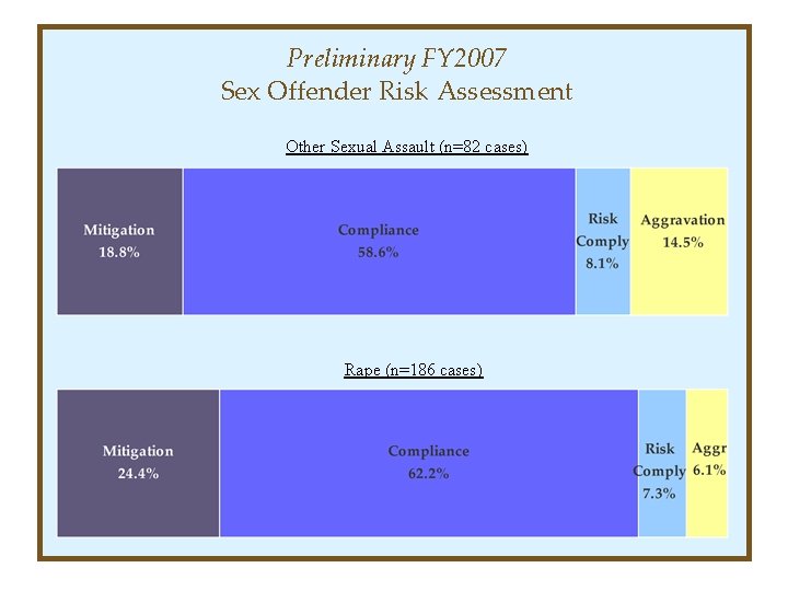 Preliminary FY 2007 Sex Offender Risk Assessment Other Sexual Assault (n=82 cases) Rape (n=186