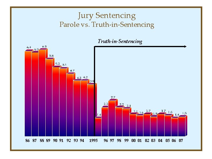 Jury Sentencing Parole vs. Truth-in-Sentencing 86 87 88 89 90 91 92 93 94