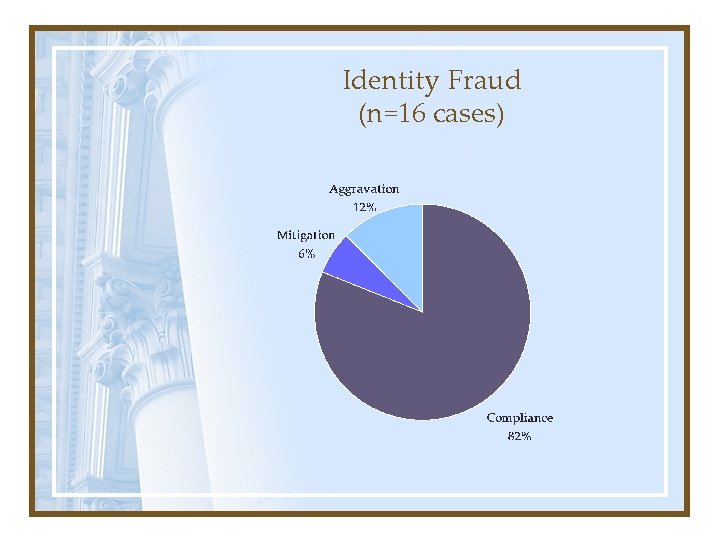 Identity Fraud (n=16 cases) 
